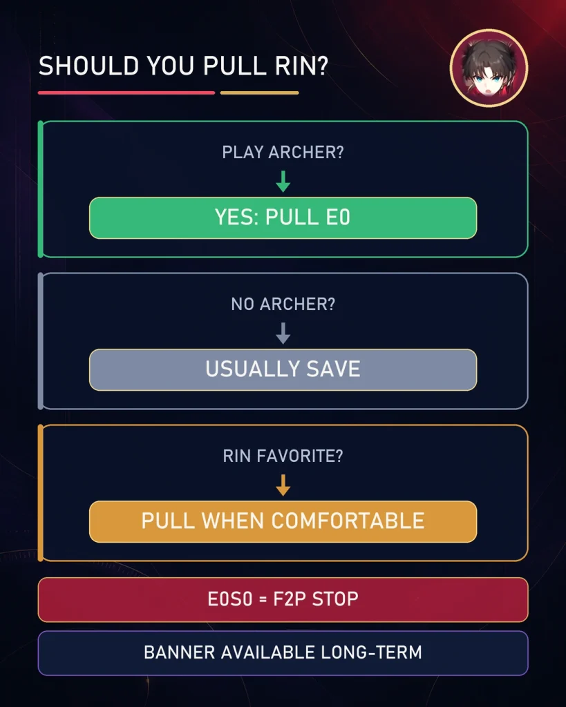 Pull-or-save decision tree for Rin Tohsaka, Archer teams, and F2P accounts