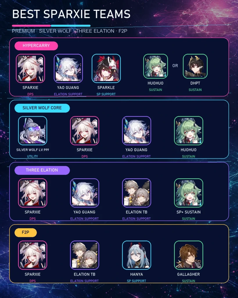 Best Sparxie Elation teams with Yao Guang Sparkle Silver Wolf and F2P options