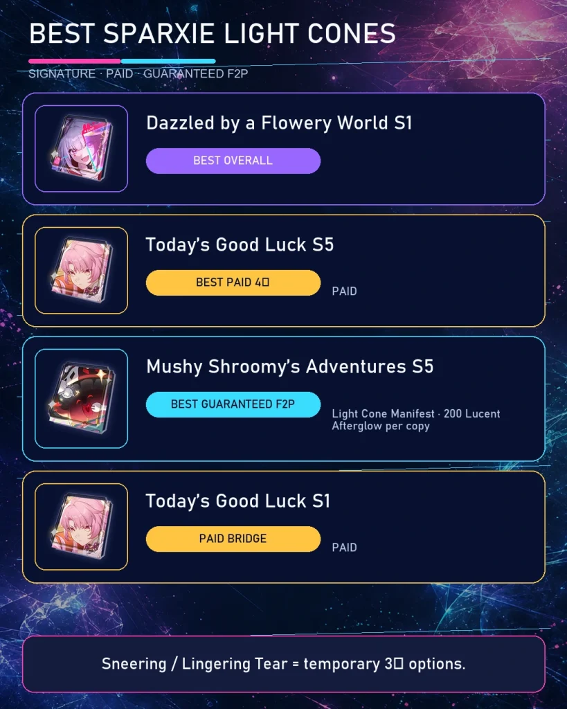 Sparxie best Light Cones signature Battle Pass and F2P comparison