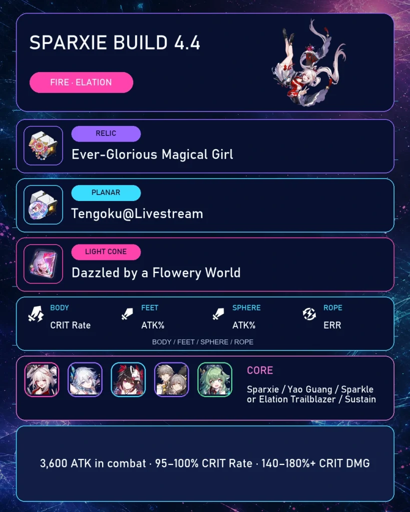 Sparxie best relics Light Cone main stats and Elation team overview