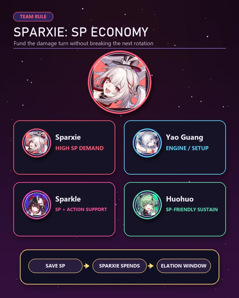 Sparxie Elation team in HSR 4.4 with Yao Guang Sparkle and Skill Point economy tips