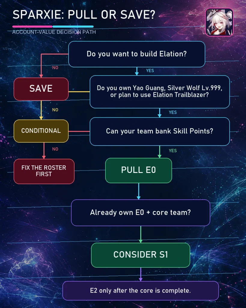 Sparxie pull or save decision guide for Elation teams