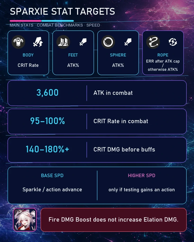 Sparxie main stats ATK CRIT Rate CRIT DMG and Speed targets