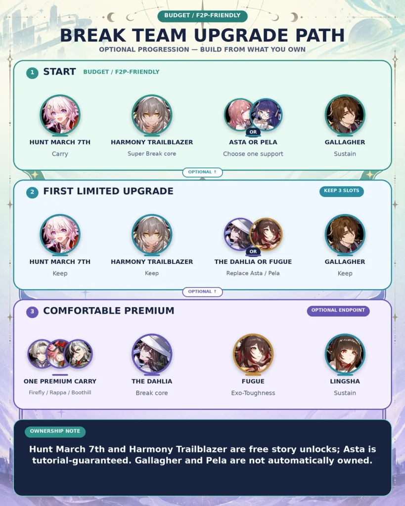 F2P HSR Break team and premium upgrade path in 2026