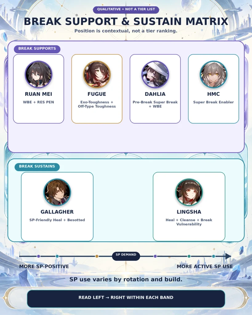 HSR Break support and sustain comparison with The Dahlia Fugue Lingsha and Gallagher