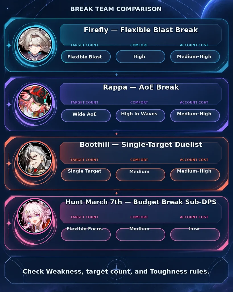 HSR Break team comparison for Firefly, Rappa, Boothill and F2P players