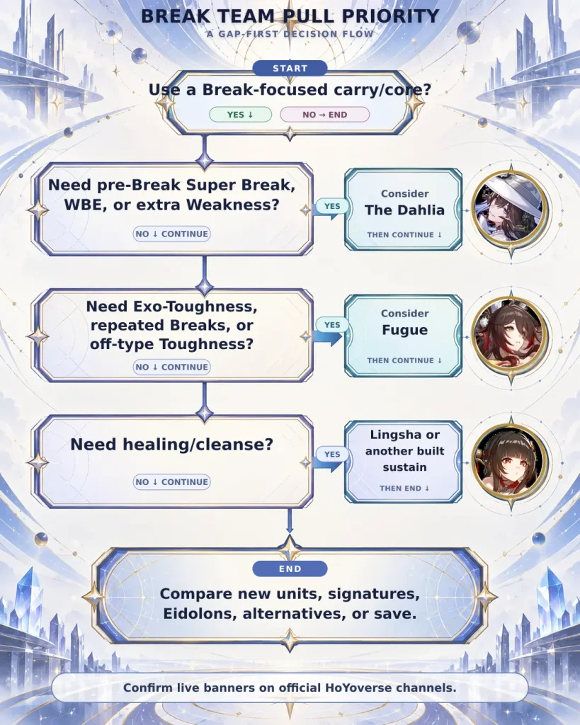 HSR Break team pull priority for The Dahlia Fugue Lingsha and signature Light Cones
