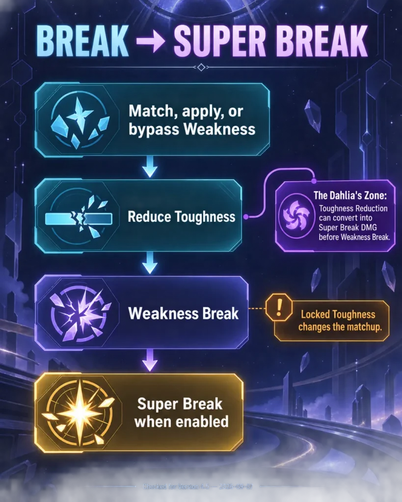 How Weakness Break and Super Break damage work in Honkai Star Rail
