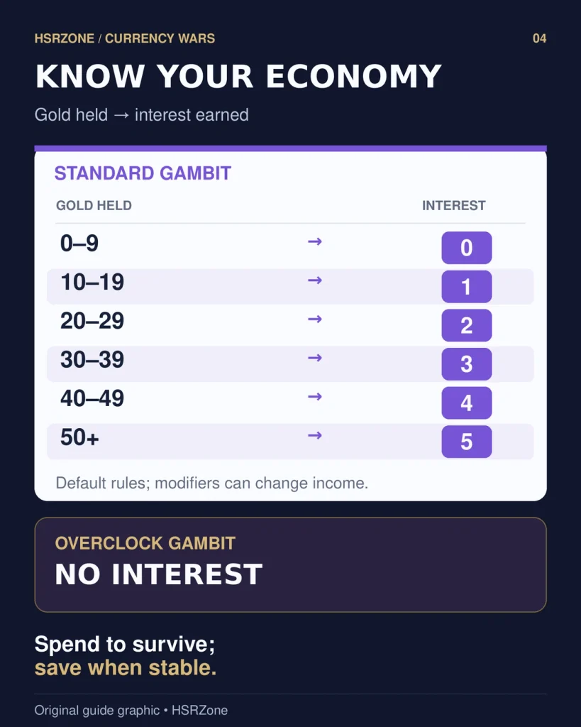 Standard Gambit interest thresholds compared with Overclock Gambit which has no interest