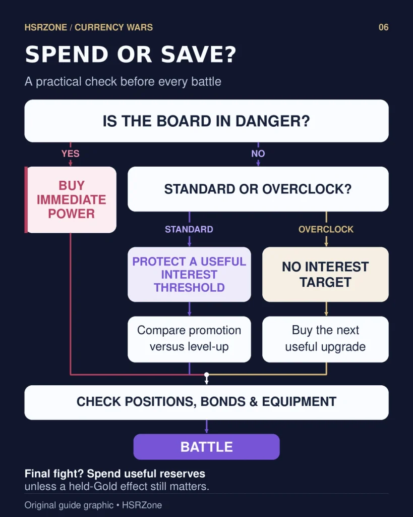 Currency Wars decision flow for stabilizing leveling rerolling and saving Gold