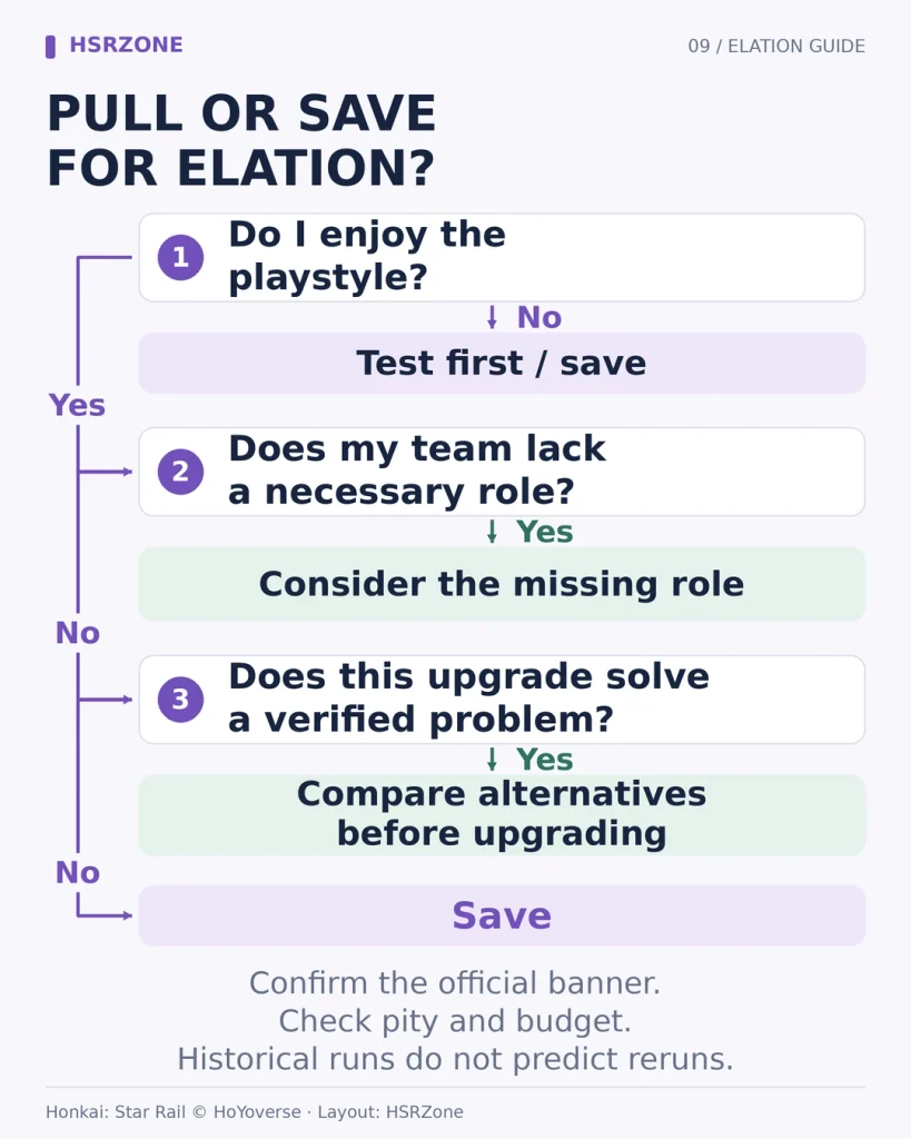 Decision flow for choosing between an Elation character, a Light Cone upgrade, or saving pulls.