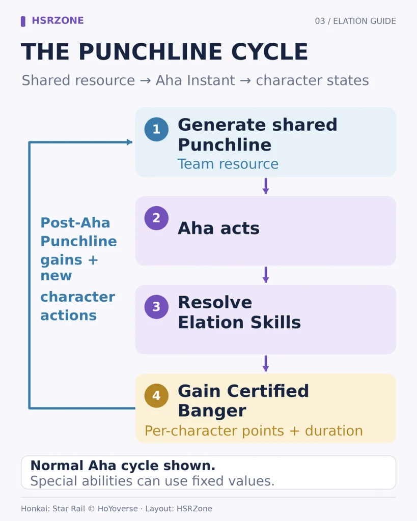 Flowchart showing shared Punchline feeding Aha Instant, then Certified Banger and the next Punchline cycle