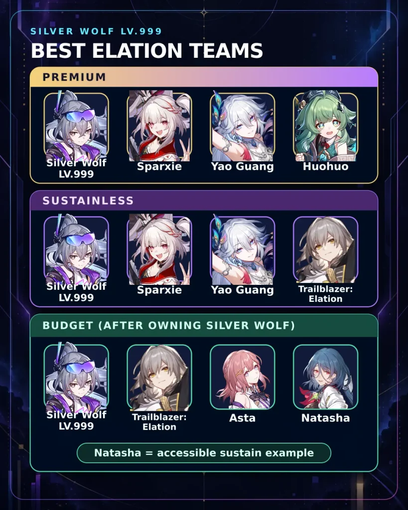 Best Silver Wolf Lv.999 Elation teams with Sparxie Yao Guang Huohuo and F2P alternatives