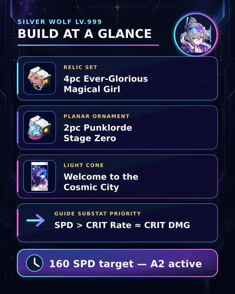 Silver Wolf Lv.999 build overview with best Relic planar ornament Light Cone and stat priorities