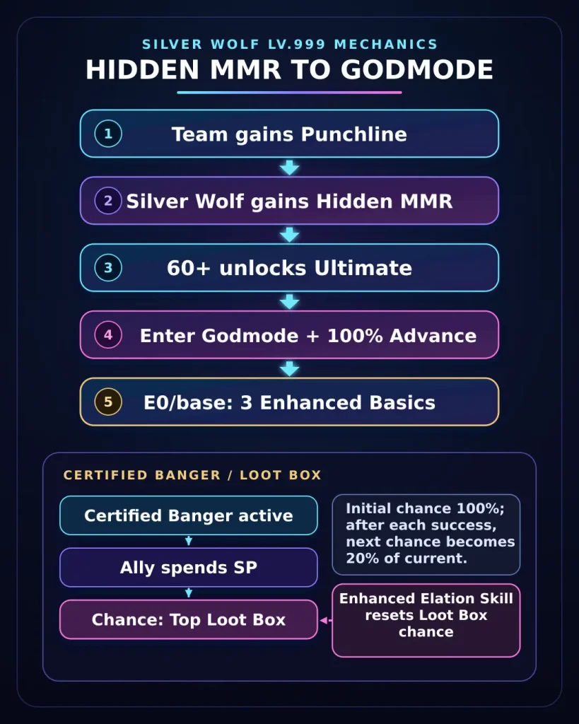 Silver Wolf Lv.999 Hidden MMR Punchline Godmode Player rotation flowchart