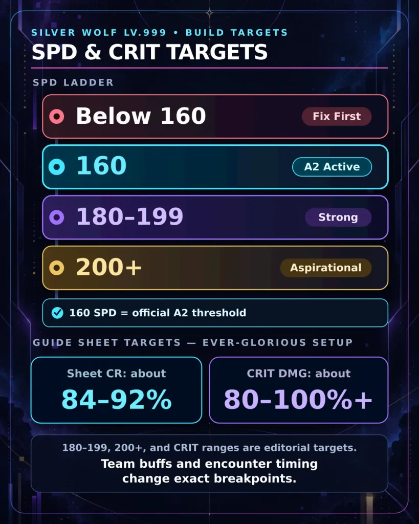 Silver Wolf Lv.999 SPD CRIT Rate and CRIT DMG target infographic