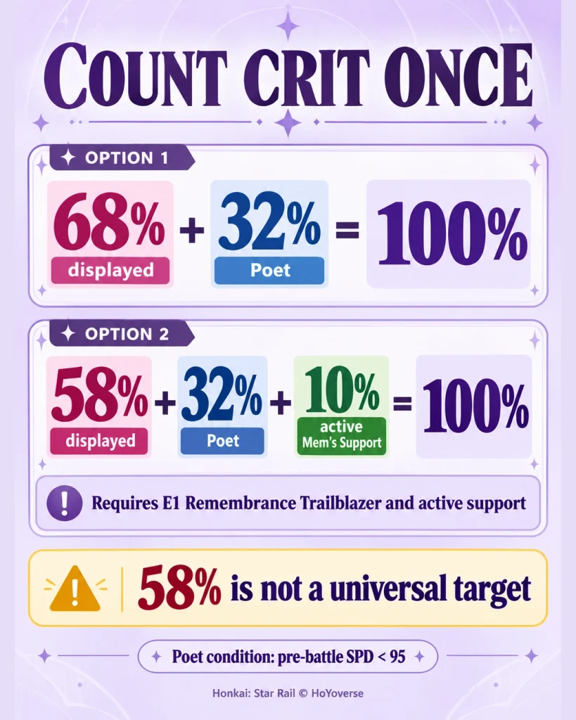 Castorice CRIT Rate calculation showing 68% displayed CRIT or 58% with active E1 Remembrance Trailblazer support.