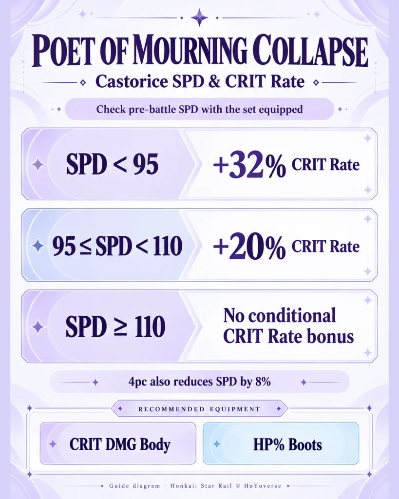 Poet of Mourning Collapse CRIT Rate brackets below 95 SPD and below 110 SPD for Castorice.