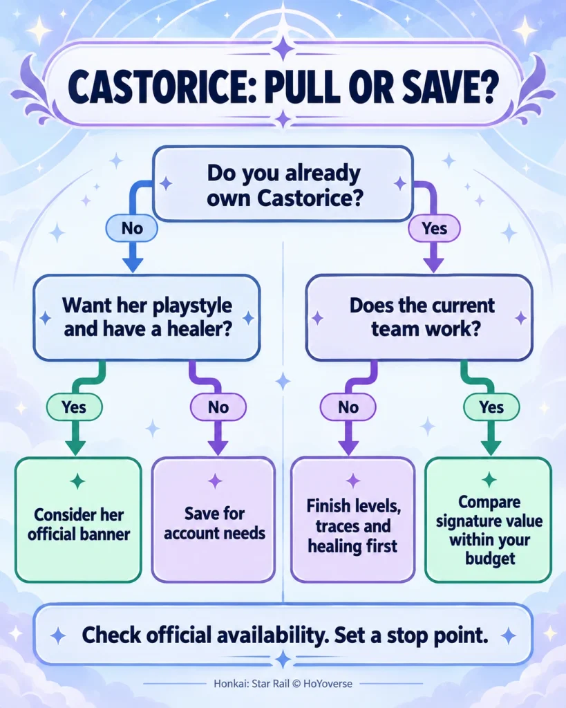Decision flow for pulling Castorice, building her existing team or considering her signature Light Cone.