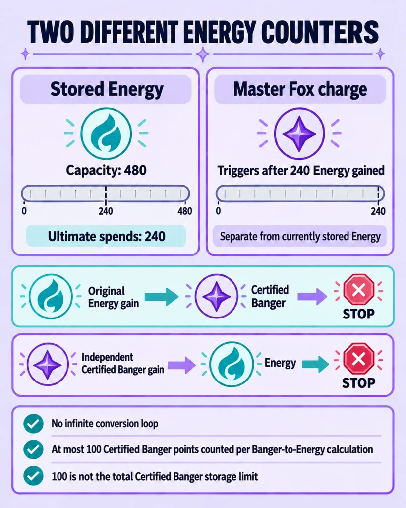 Diagram separating Evanescia’s 480 Energy storage, 240 Ultimate cost and Master Fox charge