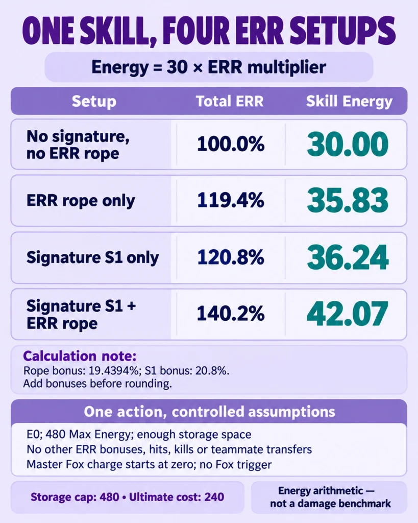 One Skill Energy calculation comparing no ERR bonus, ERR rope, signature S1 and both
