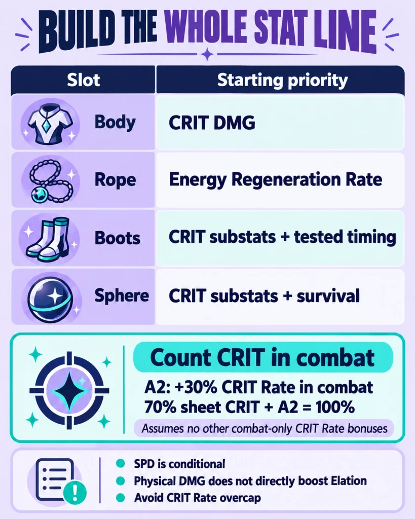 Evanescia main-stat priorities with CRIT DMG body, ERR rope and conditional boots and sphere choices