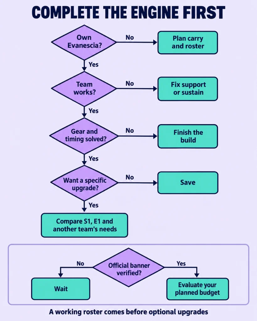 Decision tree for building an Evanescia team before buying signature or Eidolon upgrades