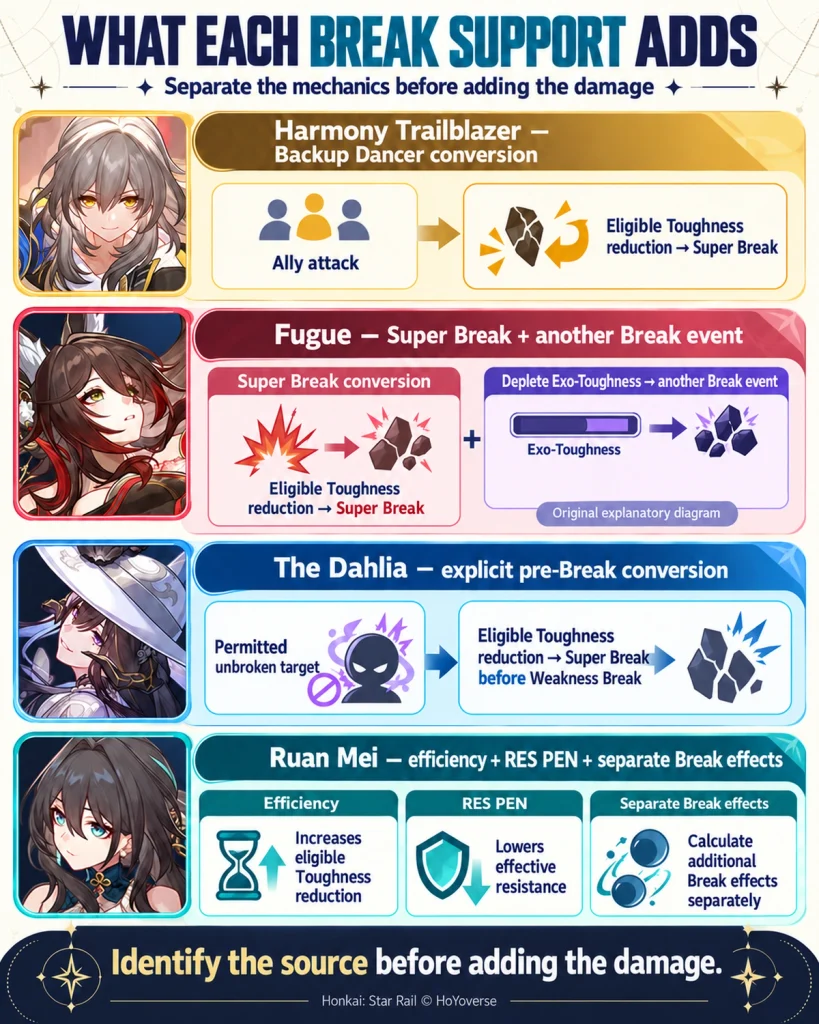 Break mechanic diagram separating Harmony Trailblazer conversion, Fugue Exo-Toughness, Dahlia pre-Break damage, and Ruan Mei efficiency