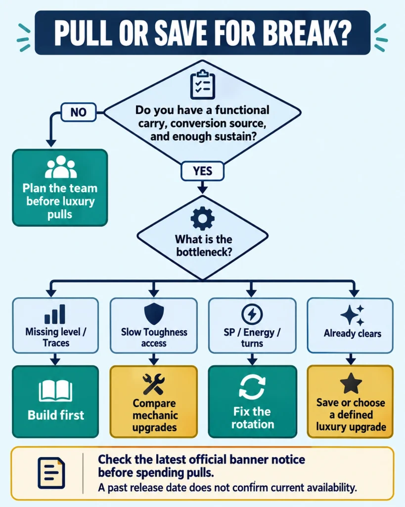 Break investment decision tree checking team completeness, damage source, rotation problems, and official banner availability