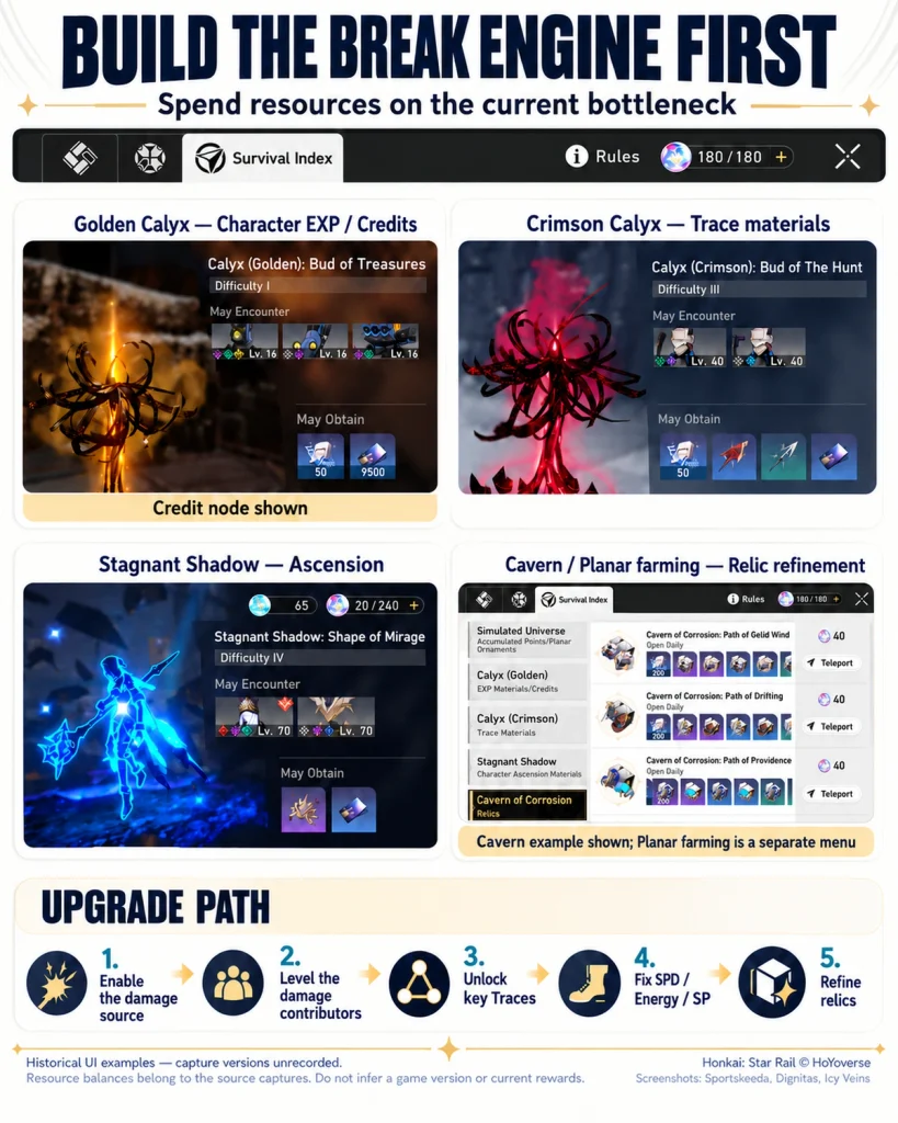F2P Break upgrade plan using real Trailblaze Power, Calyx, Stagnant Shadow, and Cavern of Corrosion interface captures