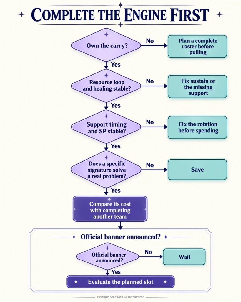 Decision tree for completing a Remembrance summon team before buying optional upgrades