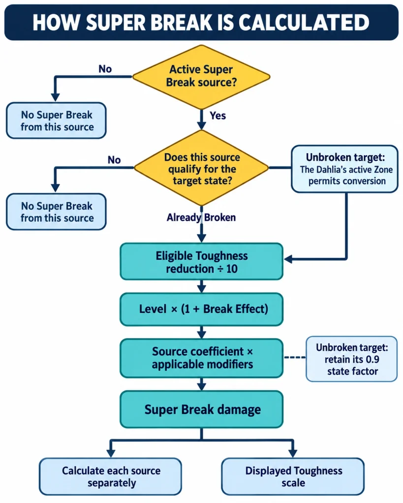 Super Break flowchart showing an active source, eligible Toughness reduction, Break Effect, and target modifiers