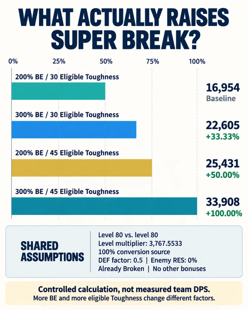 Calculated Super Break comparison showing 16,954 baseline damage, 22,605 at 300% Break Effect, and 25,431 with 50% more eligible Toughness