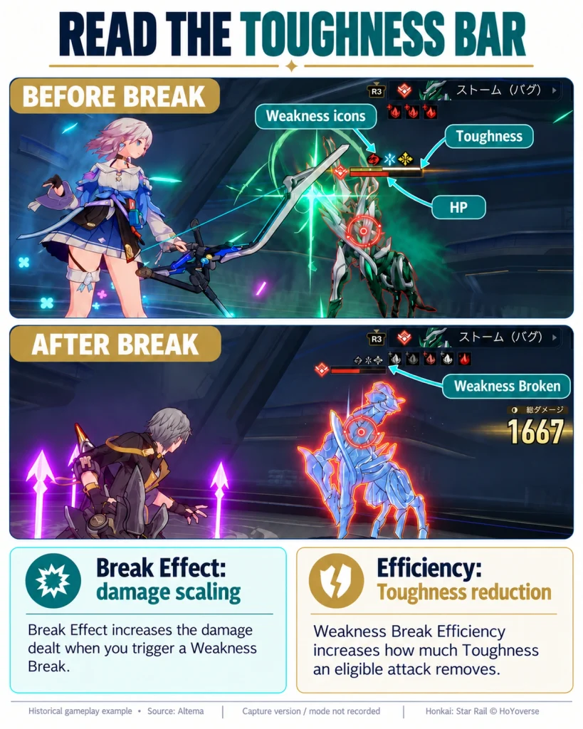 Annotated HSR combat screenshots identifying enemy HP, Toughness, weaknesses, and the Weakness Broken state
