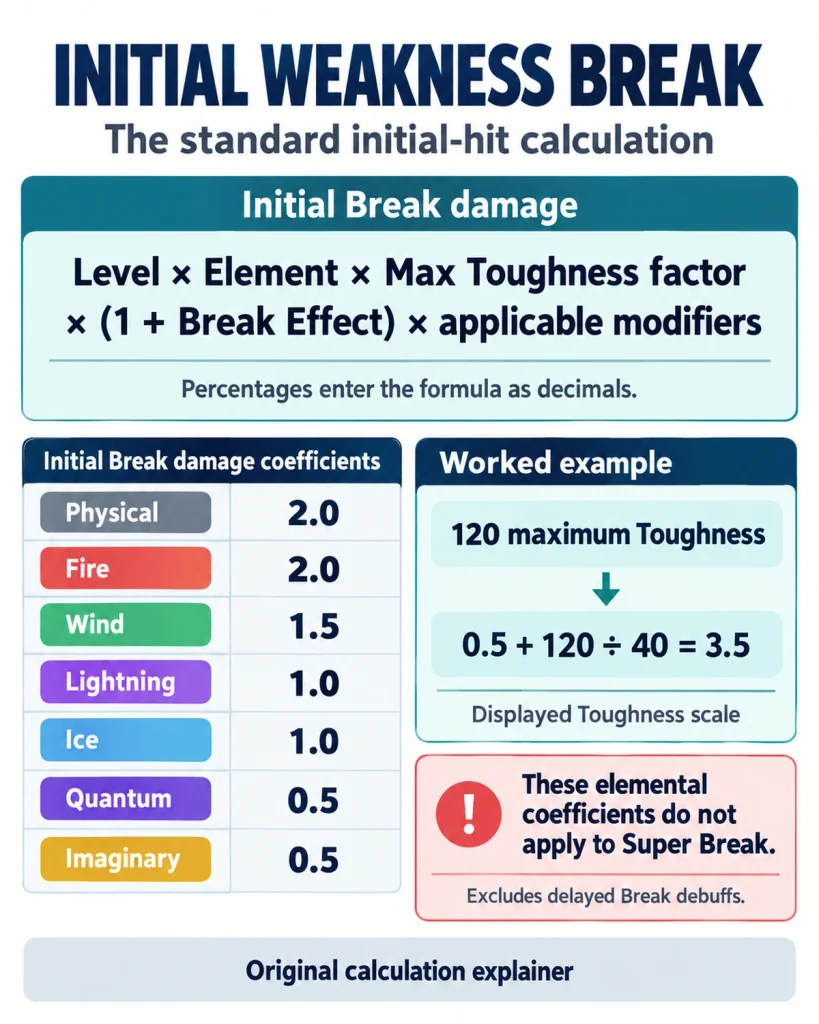HSR initial Weakness Break formula with elemental coefficients and a maximum Toughness example