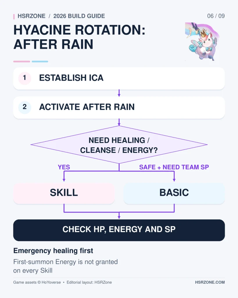 Hyacine rotation showing Ica setup, After Rain, healing decisions and Skill Point management.