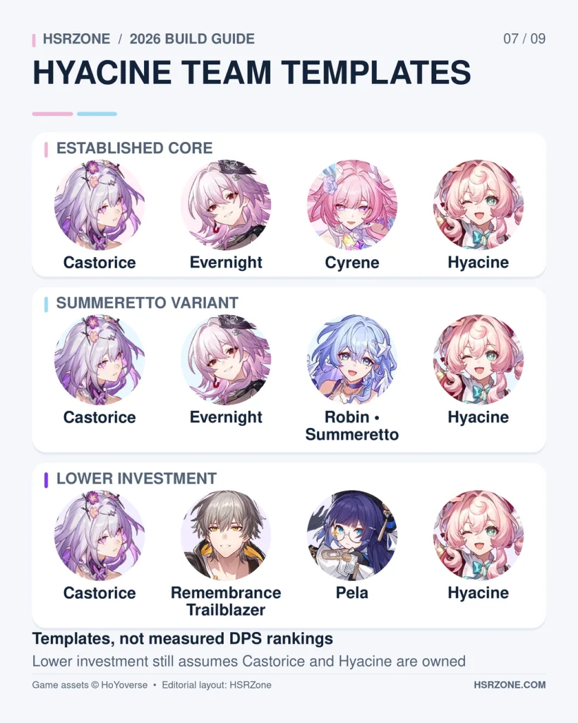 Hyacine teams featuring an established Castorice core, a Summeretto variant and a lower-investment Castorice team.