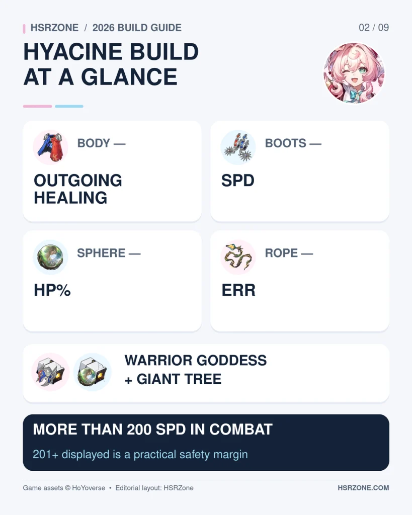 Hyacine build overview showing healing body, Speed boots, HP Sphere, ERR Rope and the in-combat Speed goal.