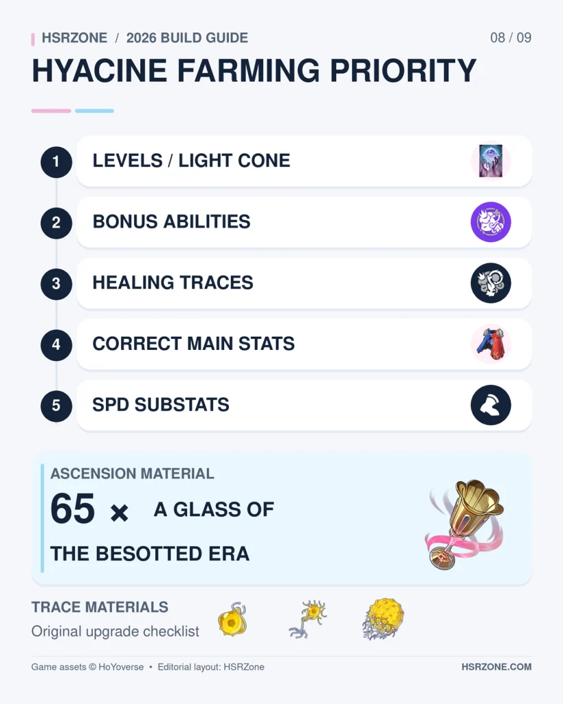Hyacine farming priority using genuine Trace, Calyx and Cavern of Corrosion interfaces.