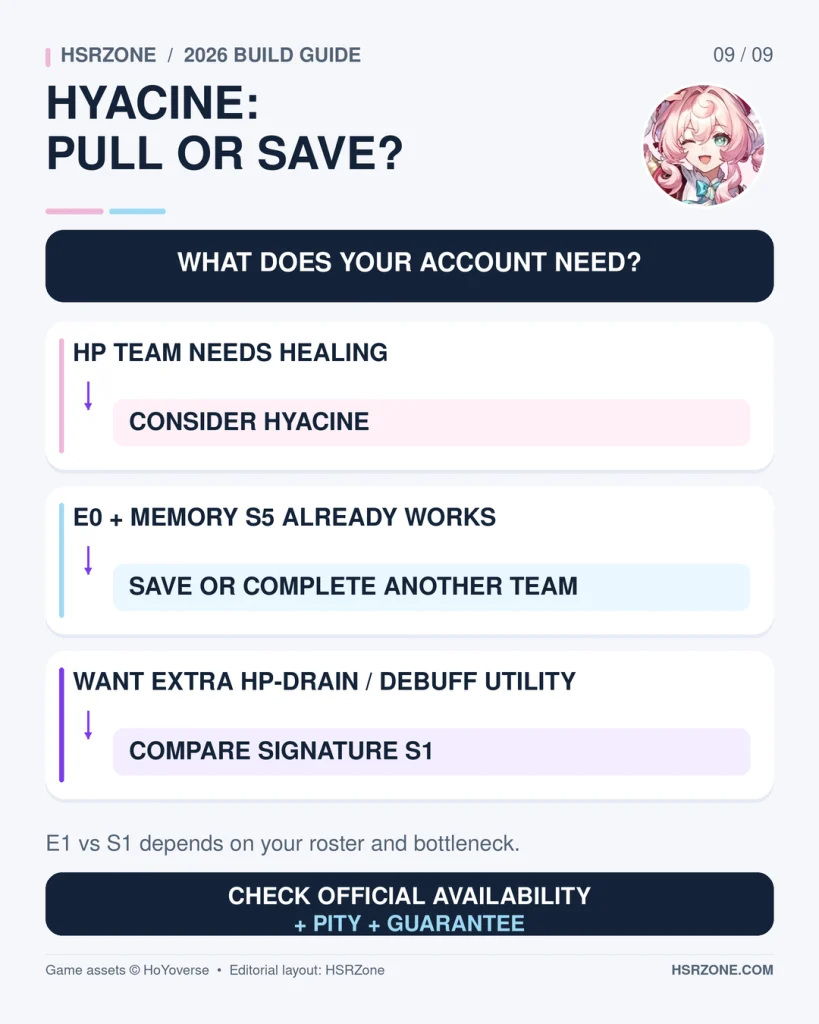 Hyacine pull-or-save decision flow comparing a missing healer, a working F2P build and optional signature investment.