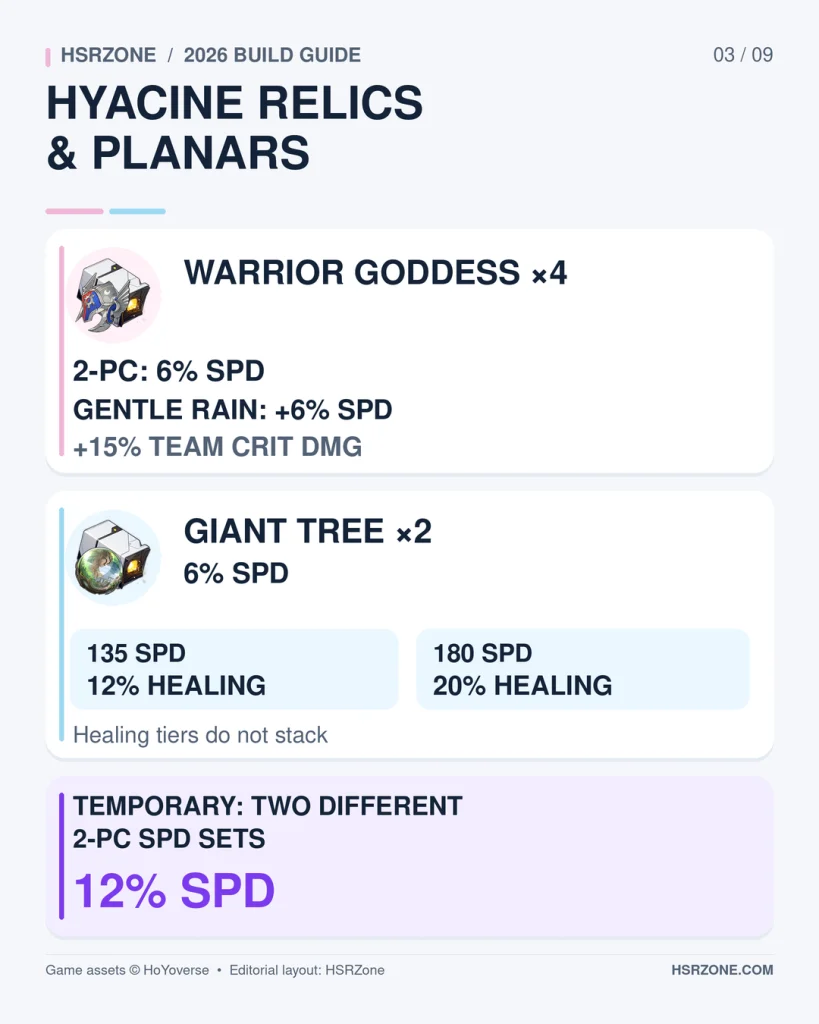 Warrior Goddess relics and Giant Tree Planar Ornaments compared with a temporary two-piece Speed build.