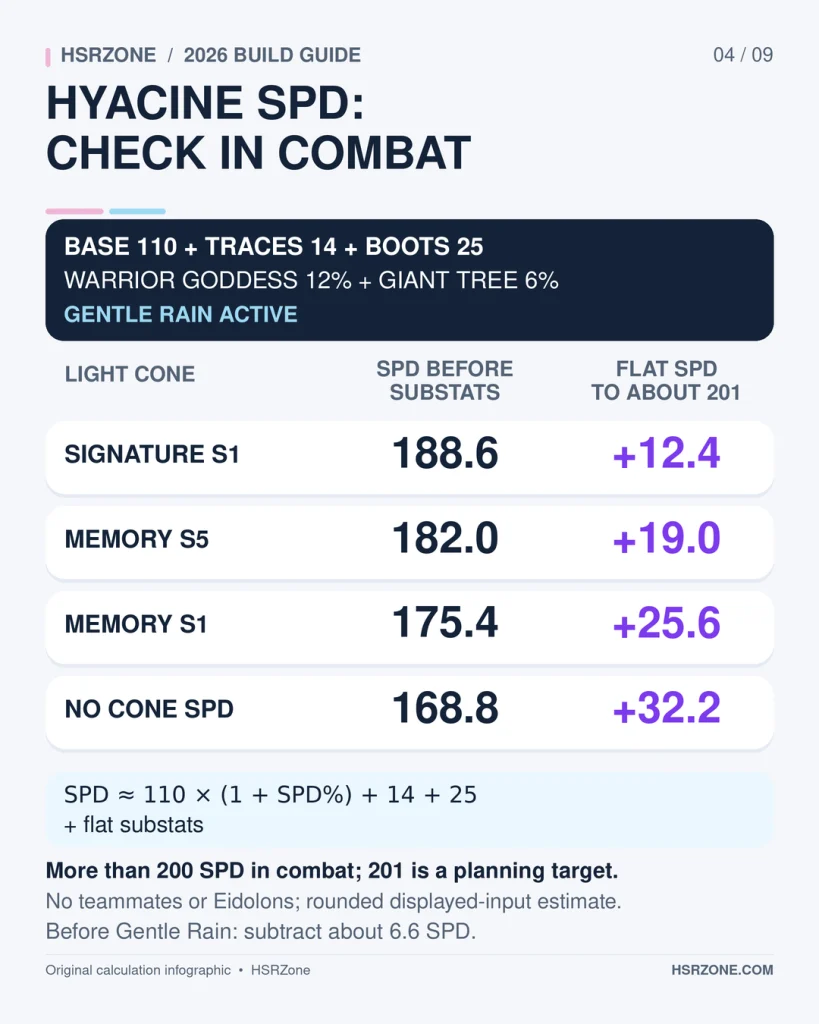 Hyacine Speed calculation comparing signature S1 and Memory S5, with Gentle Rain active and inactive.